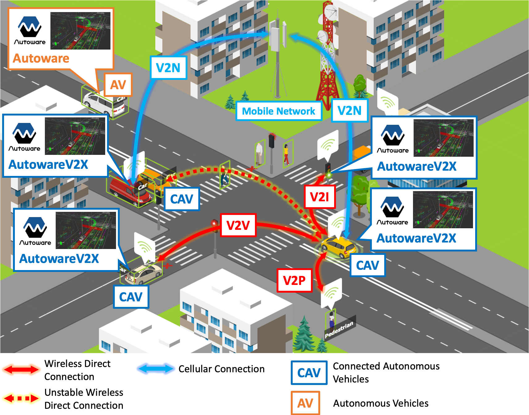 High Level V2X Image diagram