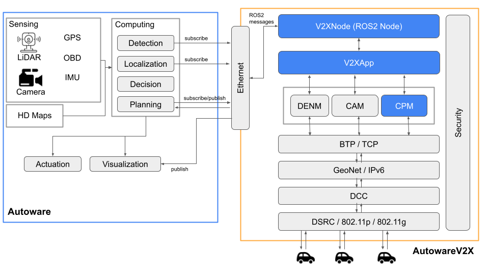 AutowareV2X Architecture