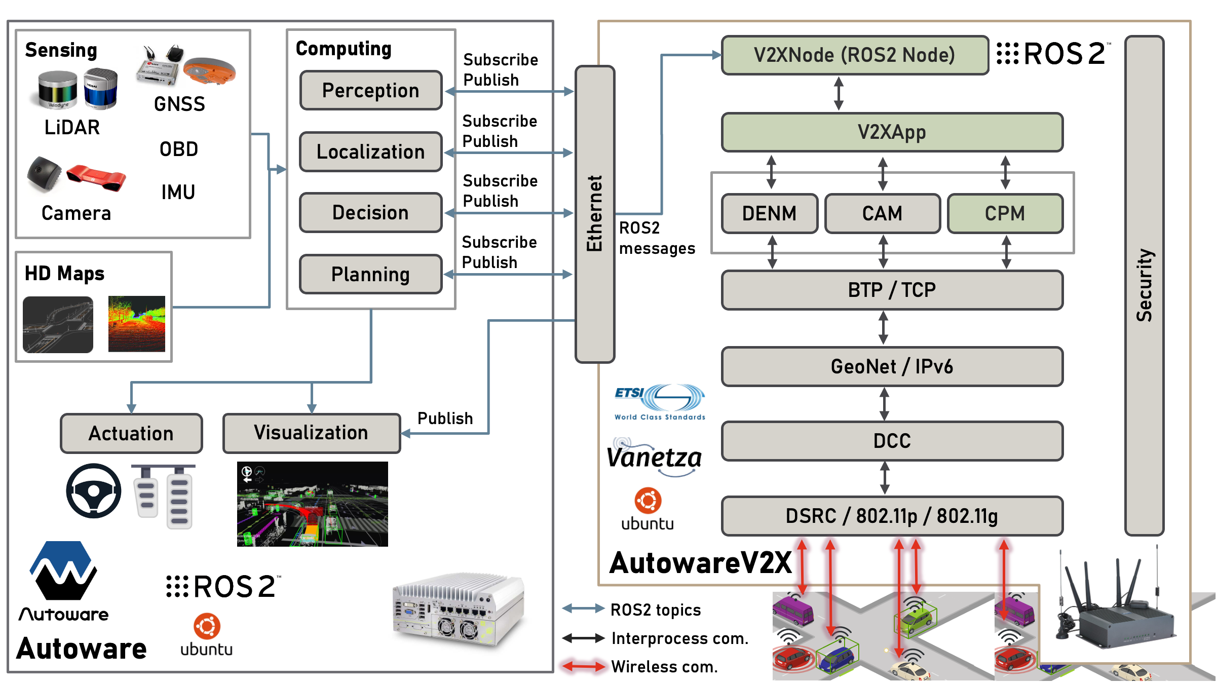 AutowareV2X Architecture