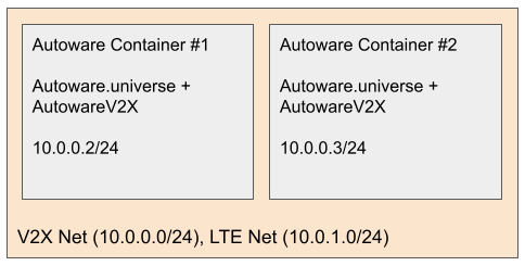 Docker Environment